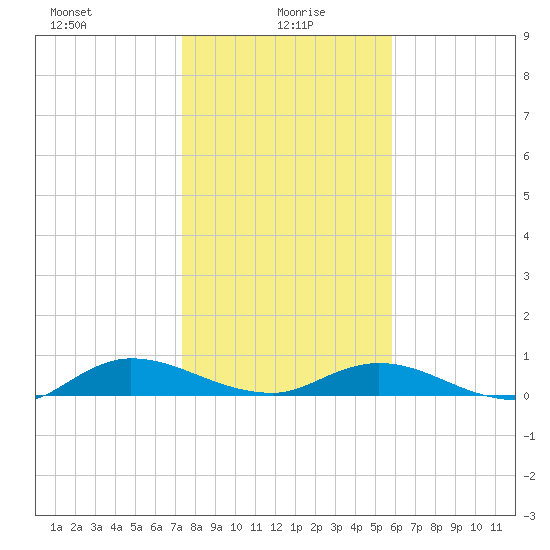 Piney Point tide chart for Thursday, January 18, 2024