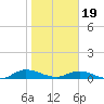 Piney Point tide chart for Friday, January 19, 2024