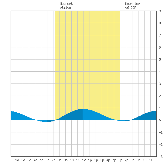 Piney Point tide chart for Friday, January 26, 2024