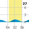 Piney Point tide chart for Saturday, January 27, 2024