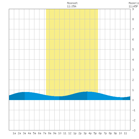 Piney Point tide chart for Tuesday, January 2, 2024