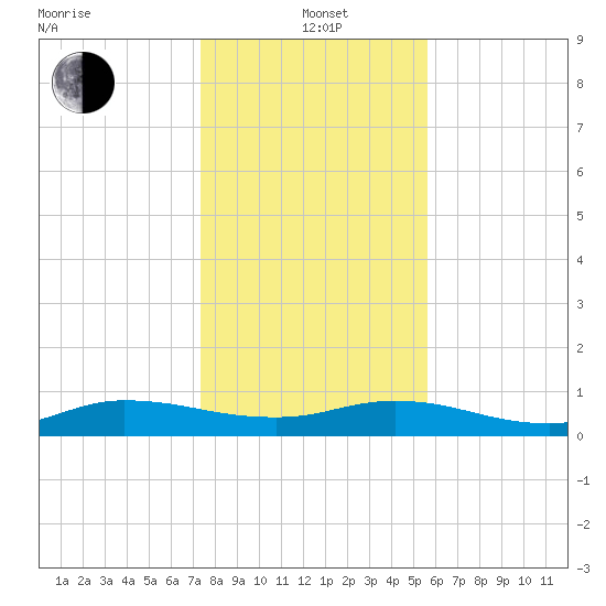 Piney Point tide chart for Wednesday, January 3, 2024