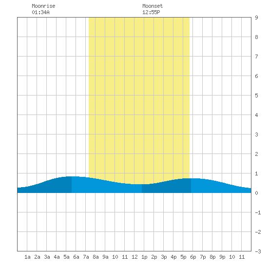 Piney Point tide chart for Friday, January 5, 2024