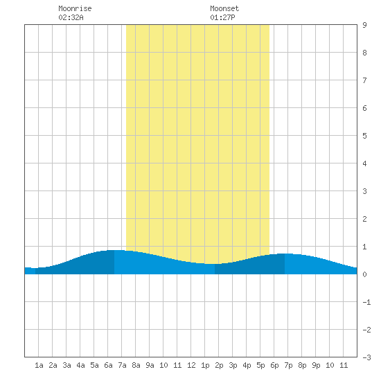 Piney Point tide chart for Saturday, January 6, 2024