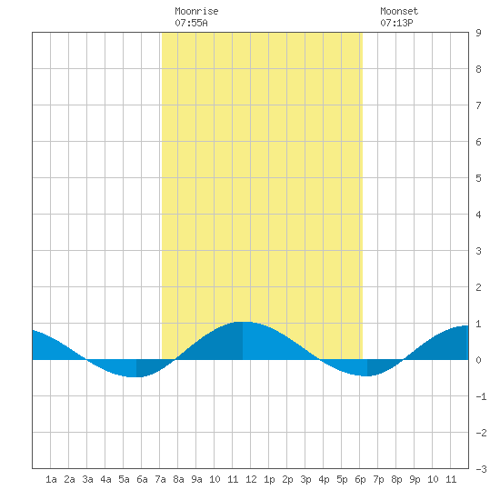 Piney Point tide chart for Saturday, February 10, 2024