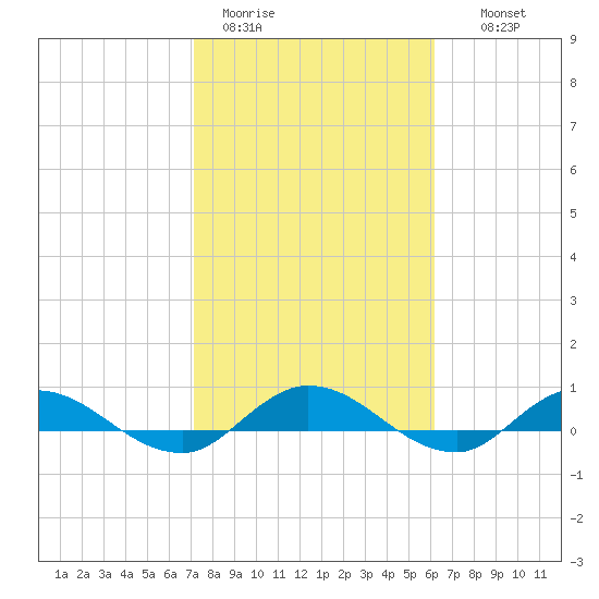 Piney Point tide chart for Sunday, February 11, 2024