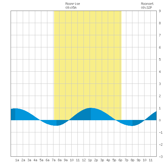 Piney Point tide chart for Monday, February 12, 2024
