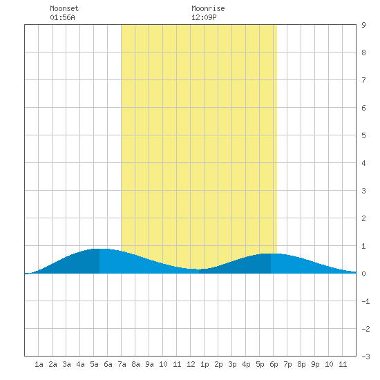 Piney Point tide chart for Saturday, February 17, 2024