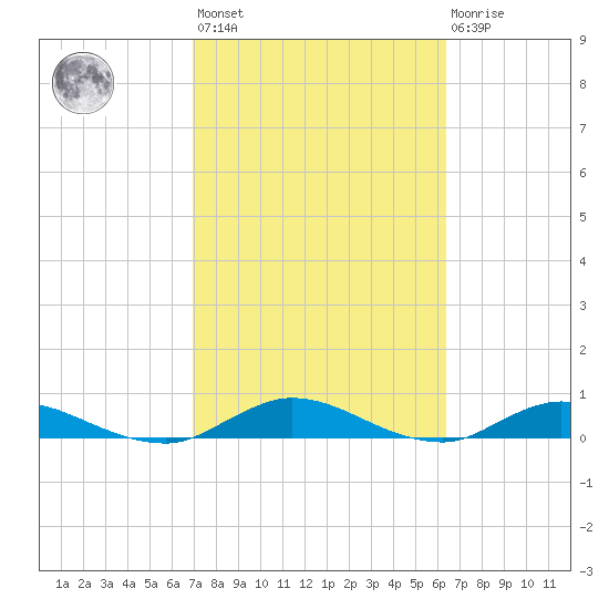 Piney Point tide chart for Saturday, February 24, 2024