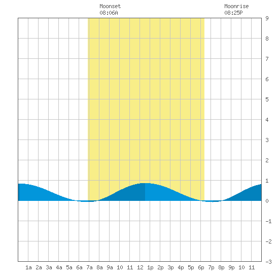 Piney Point tide chart for Monday, February 26, 2024