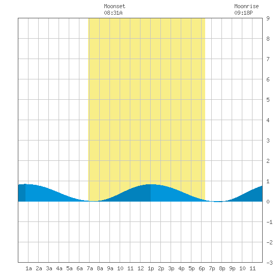 Piney Point tide chart for Tuesday, February 27, 2024