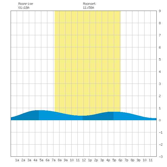 Piney Point tide chart for Saturday, February 3, 2024