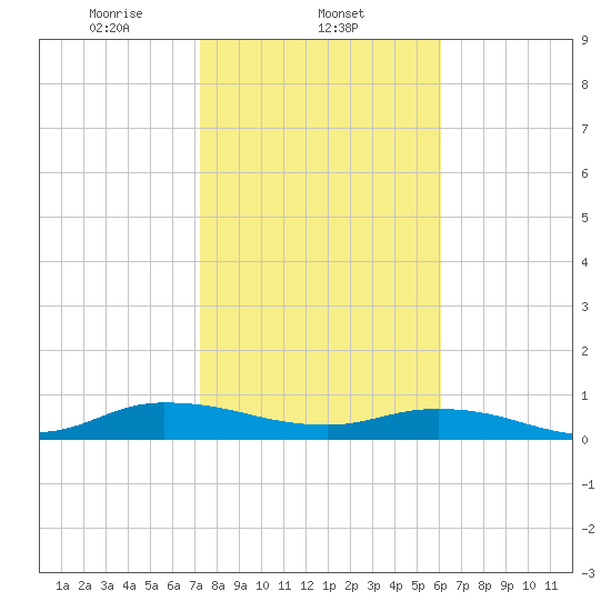 Piney Point tide chart for Sunday, February 4, 2024