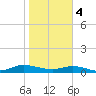 Piney Point tide chart for Sunday, February 4, 2024