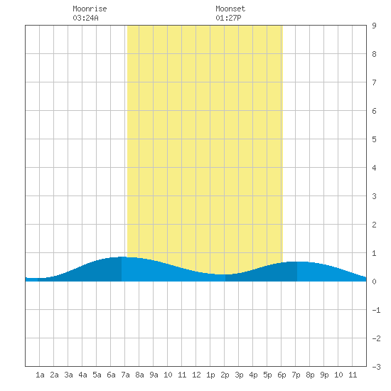Piney Point tide chart for Monday, February 5, 2024