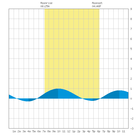 Piney Point tide chart for Thursday, February 8, 2024