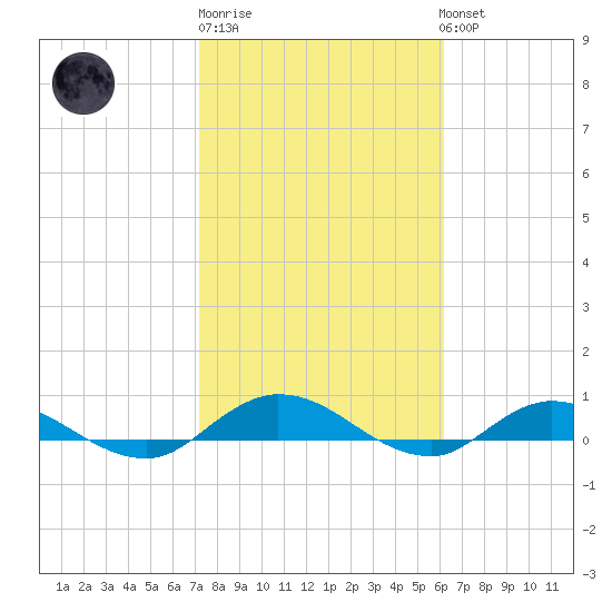 Piney Point tide chart for Friday, February 9, 2024