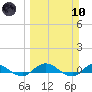 Piney Point tide chart for Sunday, March 10, 2024