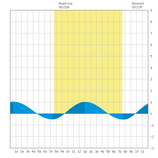 Piney Point tide chart for Monday, March 11, 2024
