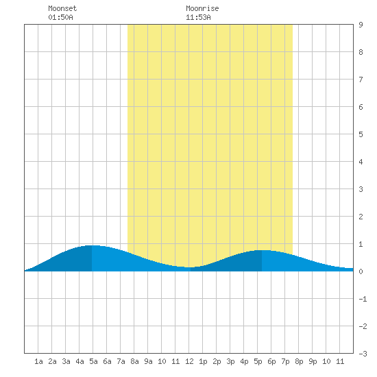 Piney Point tide chart for Saturday, March 16, 2024