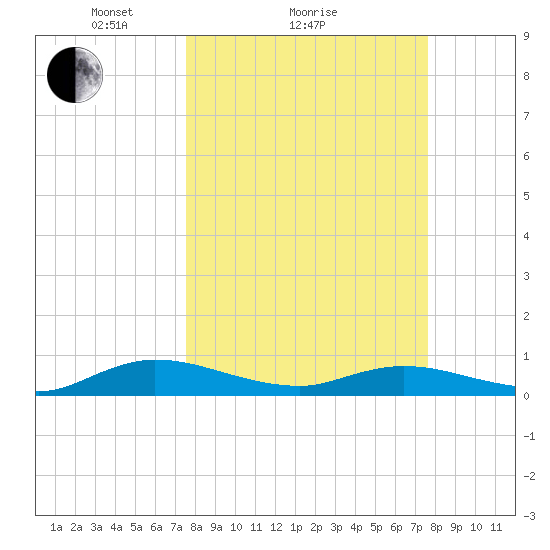 Piney Point tide chart for Sunday, March 17, 2024