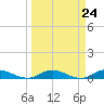 Piney Point tide chart for Sunday, March 24, 2024