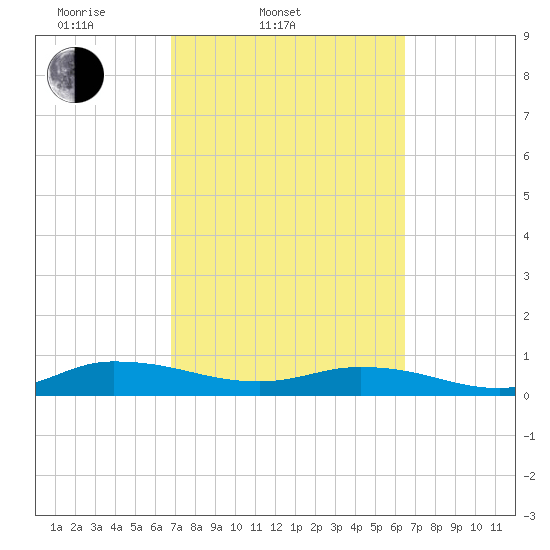 Piney Point tide chart for Sunday, March 3, 2024