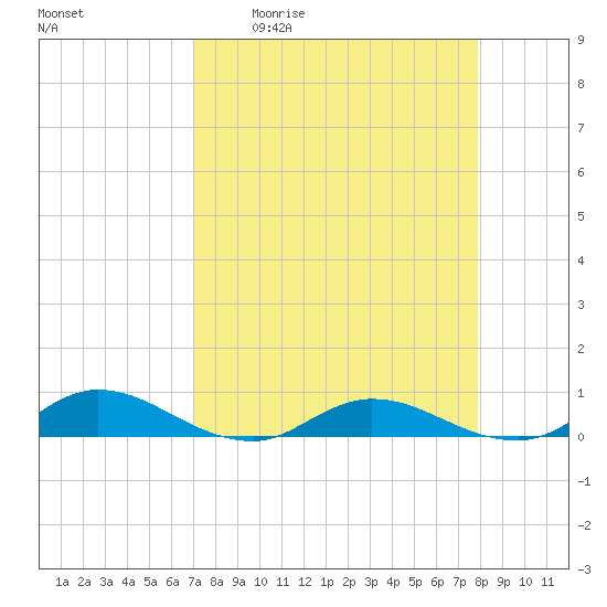 Piney Point tide chart for Friday, April 12, 2024