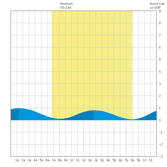Piney Point tide chart for Friday, April 26, 2024