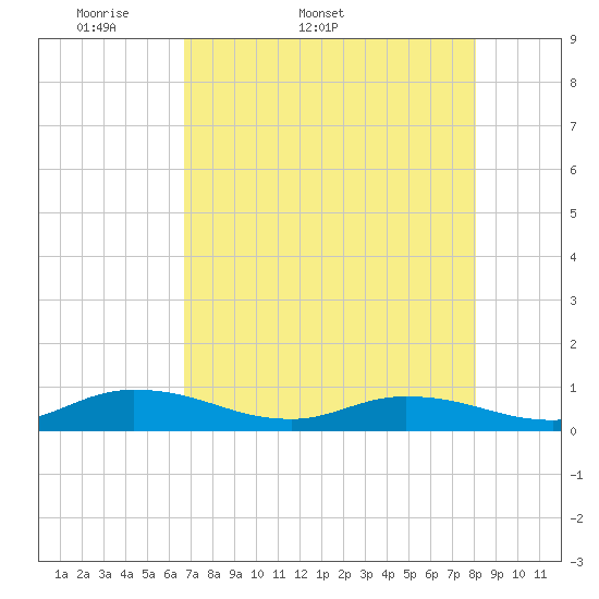 Piney Point tide chart for Tuesday, April 30, 2024
