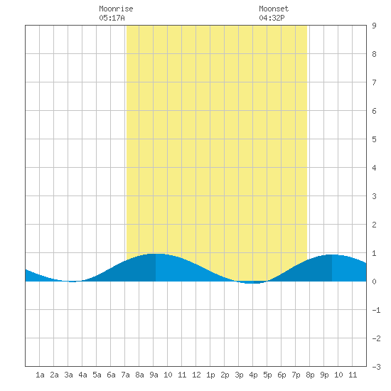 Piney Point tide chart for Friday, April 5, 2024