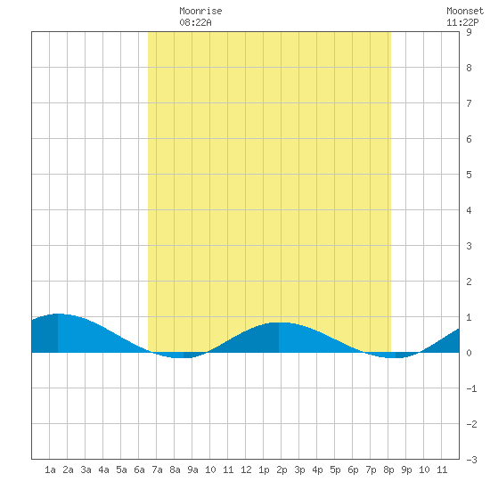 Piney Point tide chart for Friday, May 10, 2024