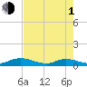 Piney Point tide chart for Wednesday, May 1, 2024