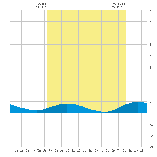 Piney Point tide chart for Monday, May 20, 2024