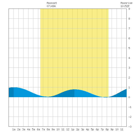 Piney Point tide chart for Saturday, May 25, 2024
