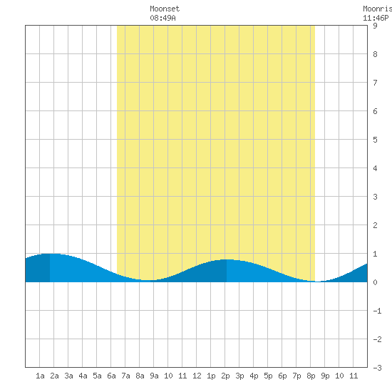 Piney Point tide chart for Sunday, May 26, 2024