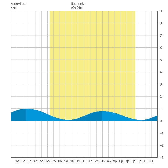 Piney Point tide chart for Monday, May 27, 2024