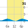 Piney Point tide chart for Friday, May 31, 2024