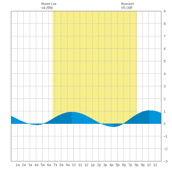 Piney Point tide chart for Sunday, May 5, 2024