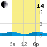 Piney Point tide chart for Friday, June 14, 2024