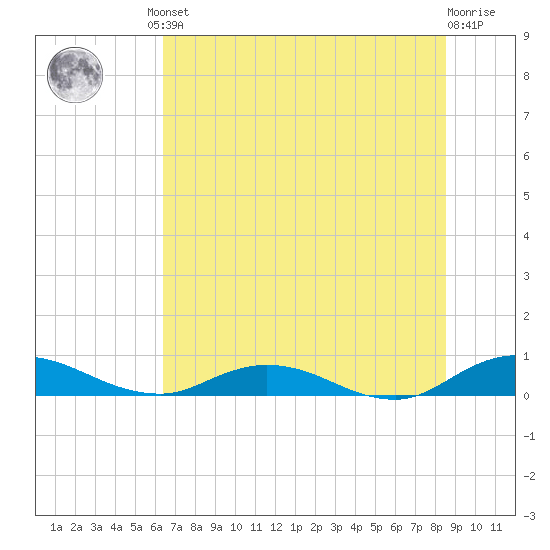 Piney Point tide chart for Friday, June 21, 2024