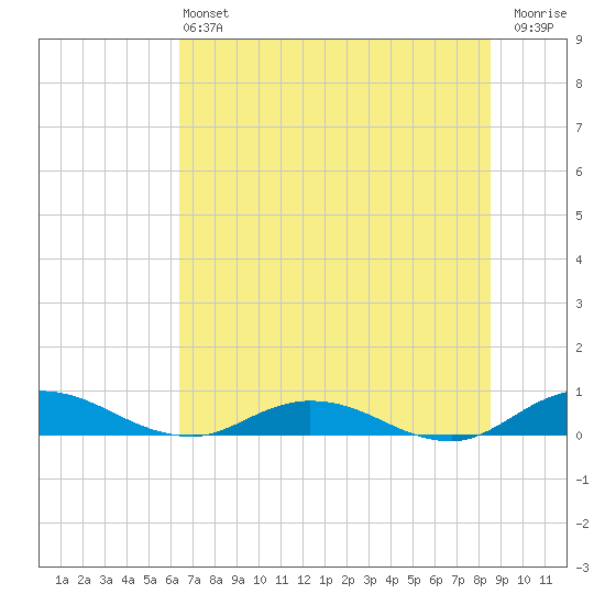 Piney Point tide chart for Saturday, June 22, 2024