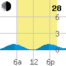 Piney Point tide chart for Friday, June 28, 2024