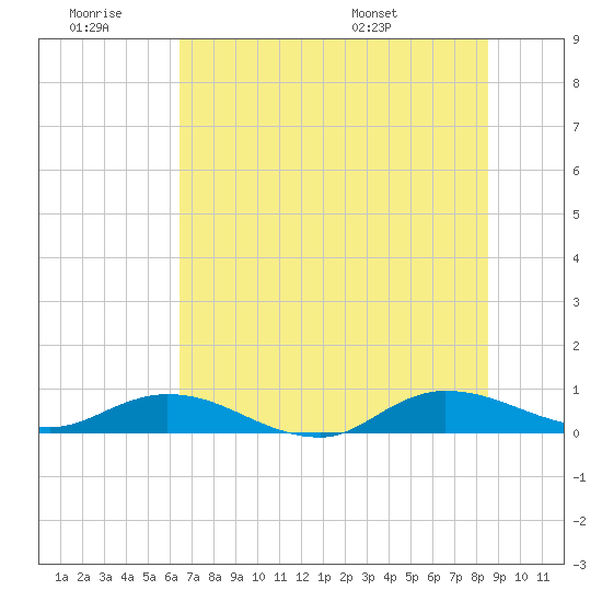 Piney Point tide chart for Saturday, June 29, 2024