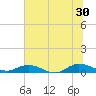Piney Point tide chart for Sunday, June 30, 2024