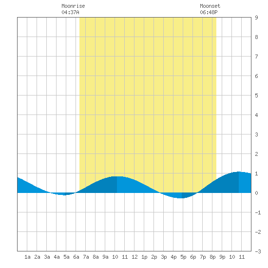 Piney Point tide chart for Tuesday, June 4, 2024