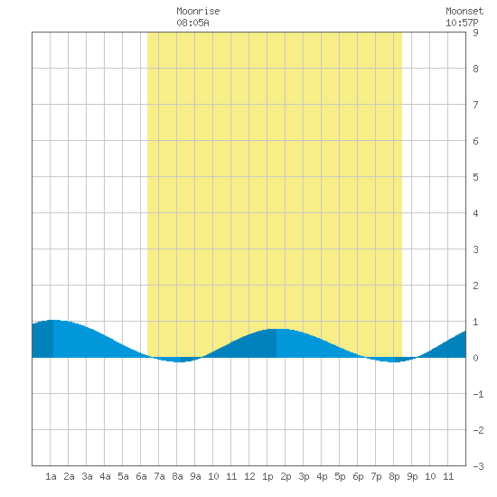 Piney Point tide chart for Saturday, June 8, 2024