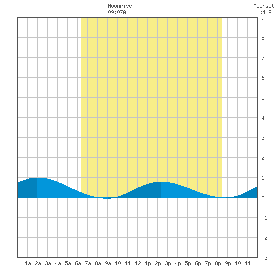 Piney Point tide chart for Sunday, June 9, 2024