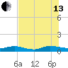 Piney Point tide chart for Saturday, July 13, 2024