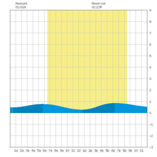 Piney Point tide chart for Sunday, July 14, 2024